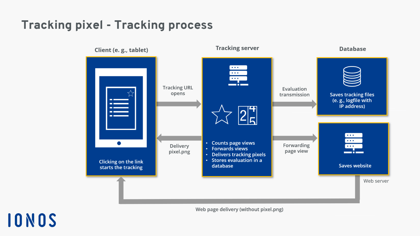 Google Ads Tracking